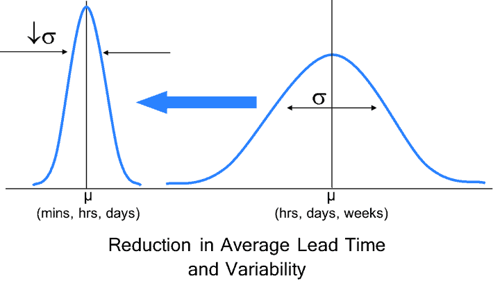 DDFT Lead Time Reduction