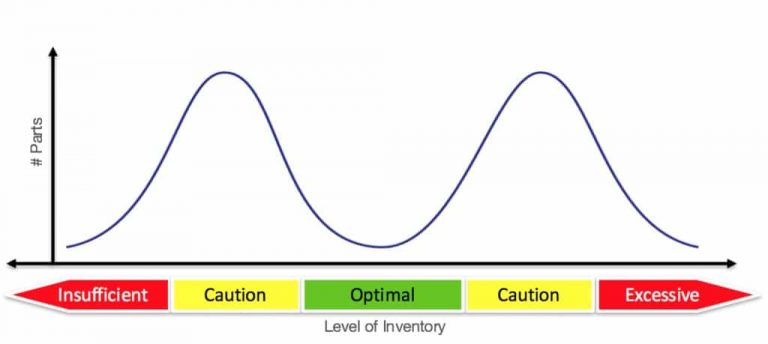 Bi-Modal-Inventory-Distribution