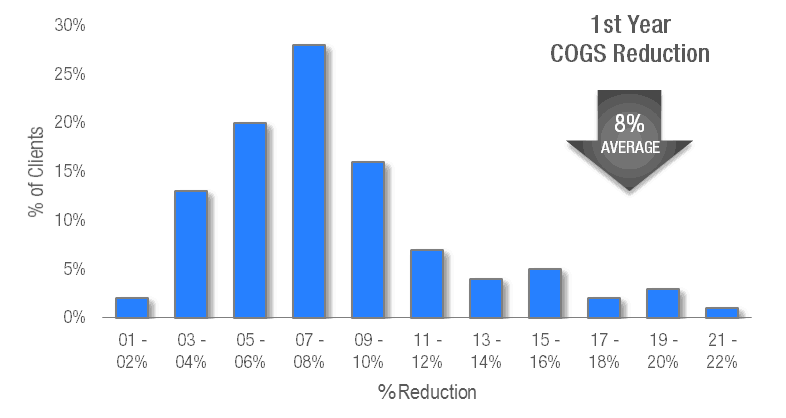 Cost of Goods Sold Reduction