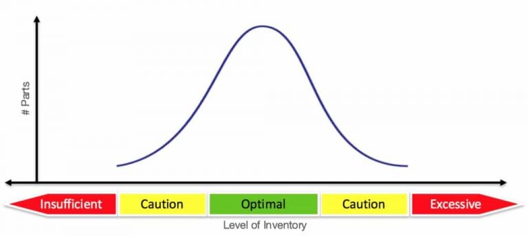 DDMRP Bi-Modal Inventory Distribution