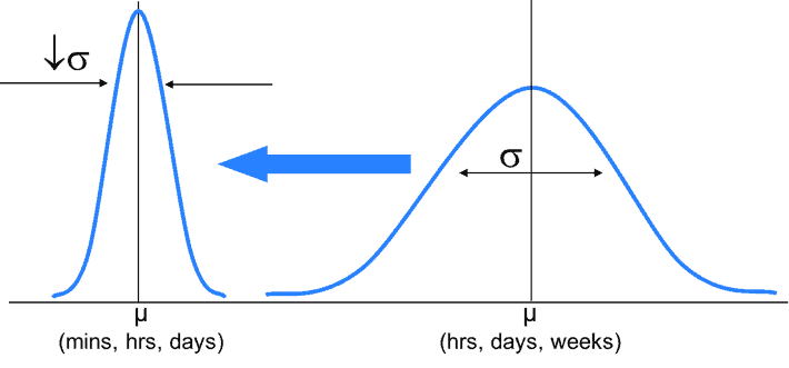 Demand Flow Technology Lead time Reduction