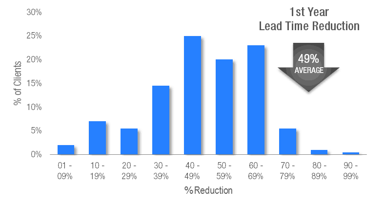 Demand Flow Technology DFT Lead time reduction