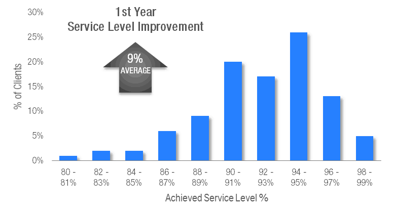 Service Level Improvement