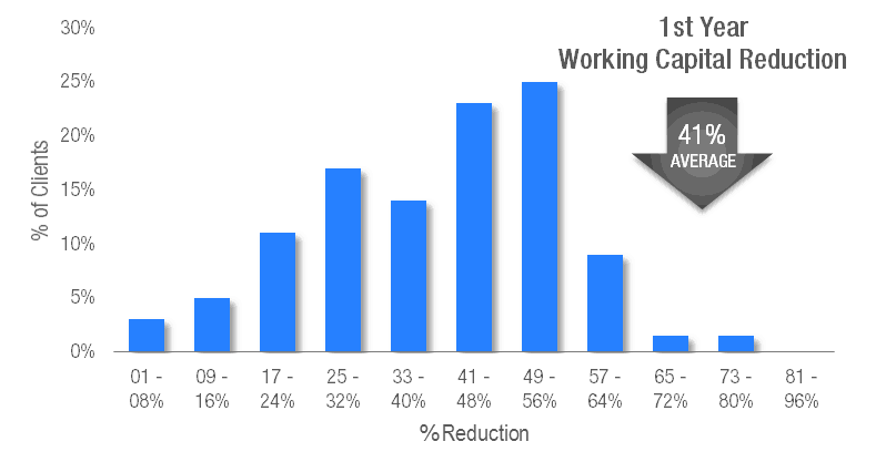 Demand Flow Technology DFT Working Capital Reduction