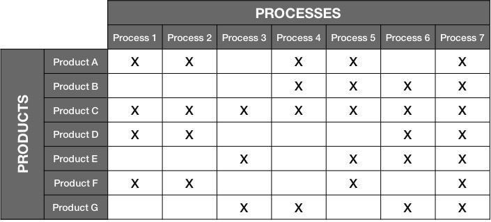 Demand Flow Technology Mixed Model DDFT Process Matrix