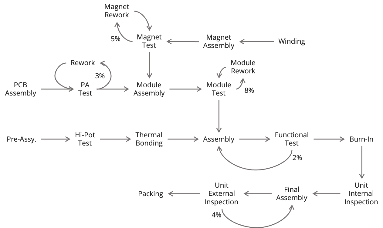 Demand Flow Technology DFT Product Synchronization