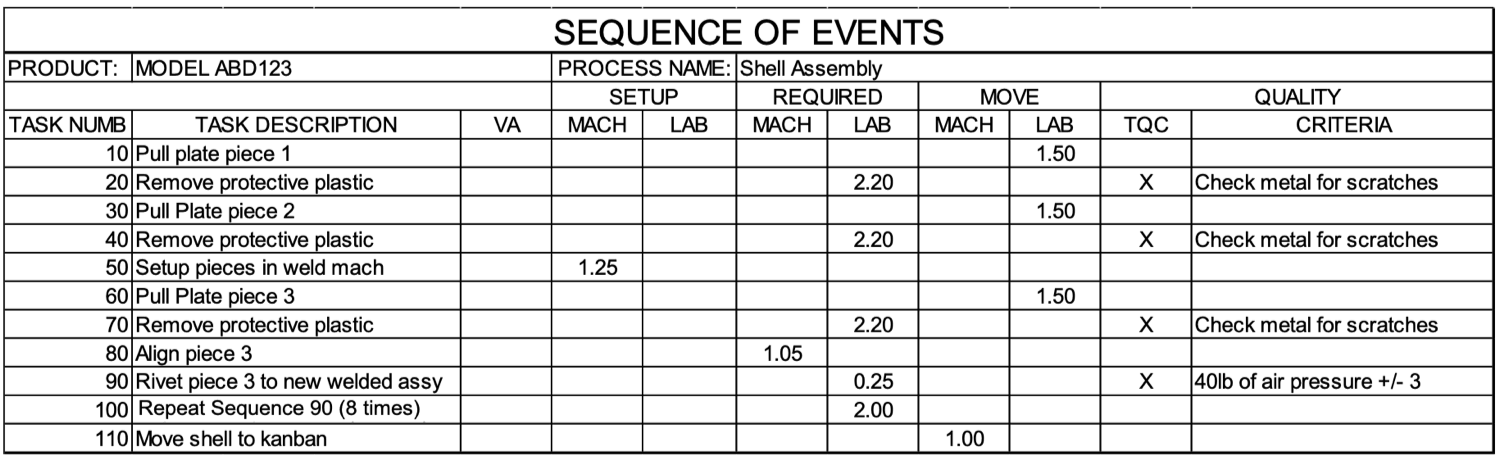 Sequence of Events - SOE