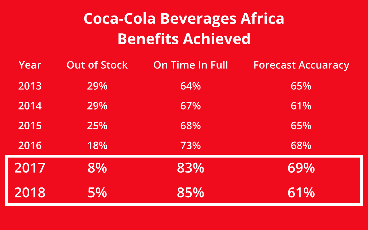 Coca-Cola Africa DDMRP Benefits