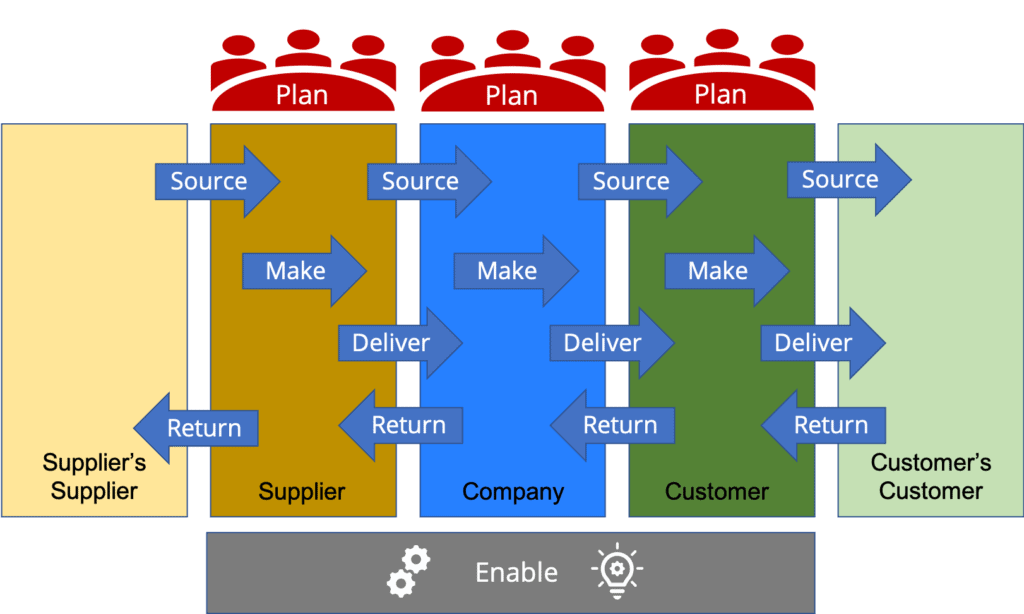 Supply Chain Operations Reference Scor Model High Impact Cs 7938