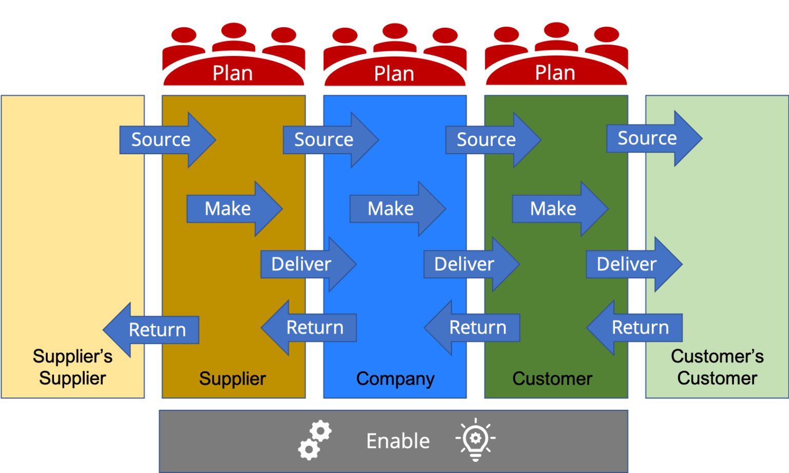 supply-chain-operations-reference-scor-model-high-impact-cs