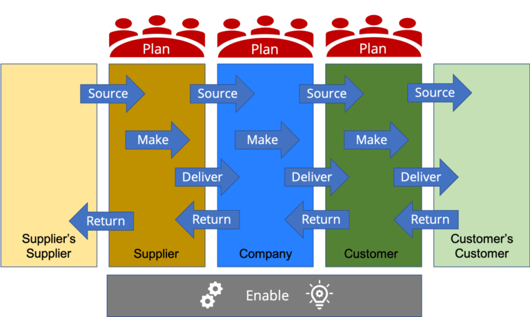 SCOR Model: Transforming Supply Chain Management