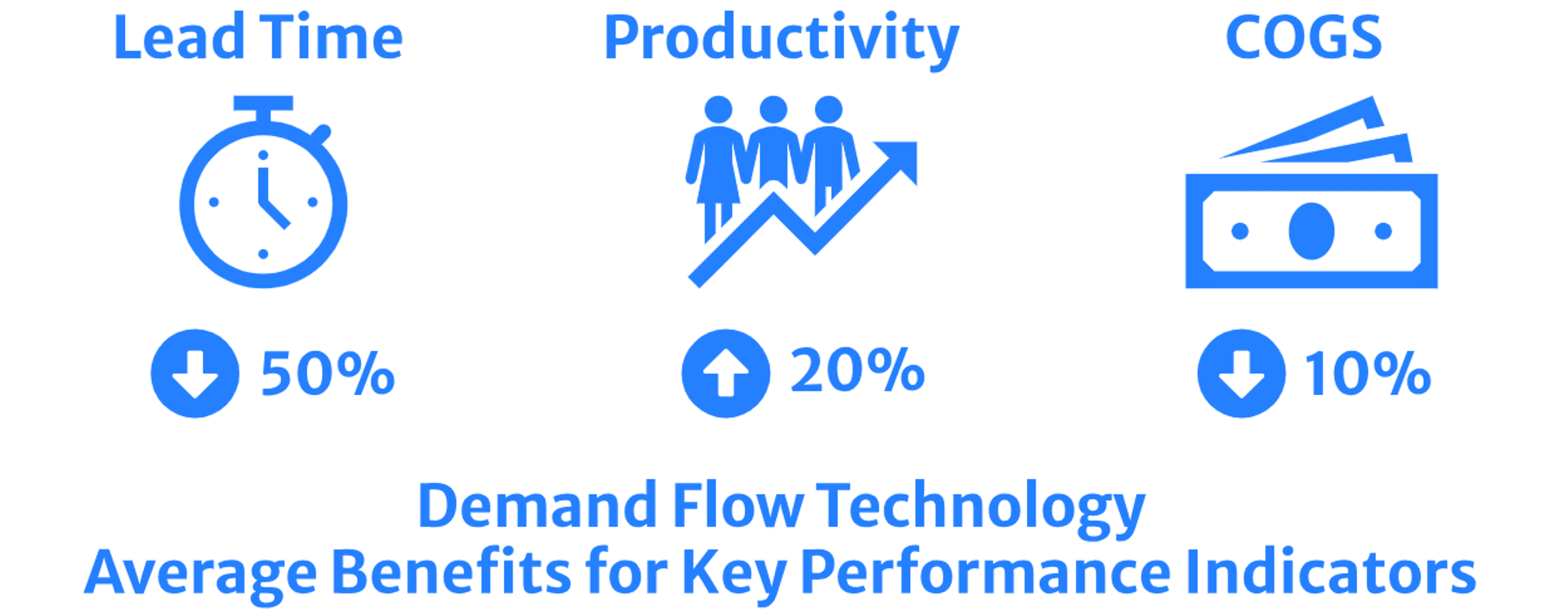 DFT Average Benefits Average Benefits - DFT