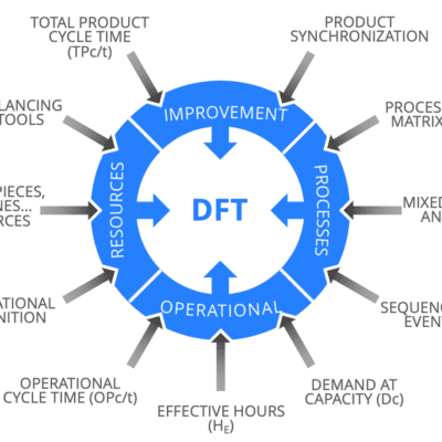 Demand Flow Technology Training